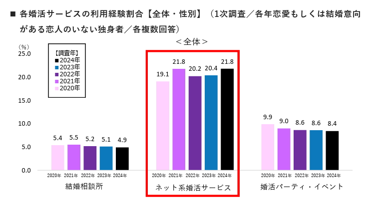 婚活利用実態調査2024
