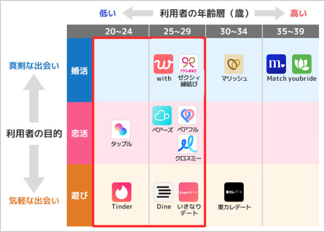20代が多いアプリを選ぶ