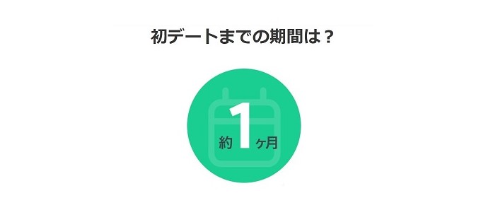 ペアーズエンゲージの初デートまでの期間