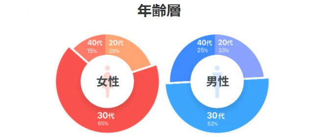ペアーズエンゲージの年齢層