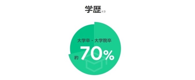 ペアーズエンゲージの学歴