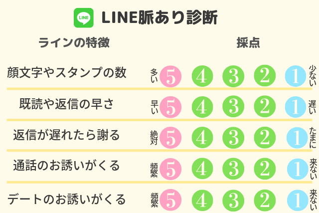 ライン脈あり診断