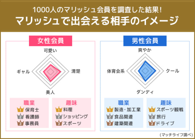 マリッシュで出会える人のイメージ画像