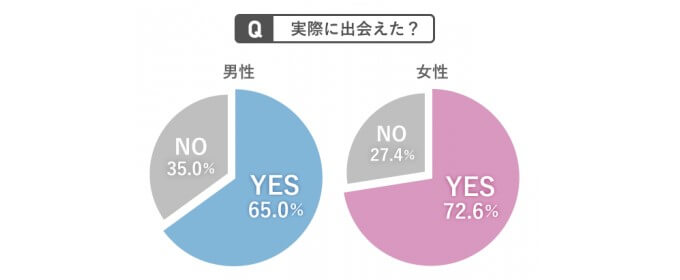 マッチングアプリで実際に出会えた人の割合グラフの画像