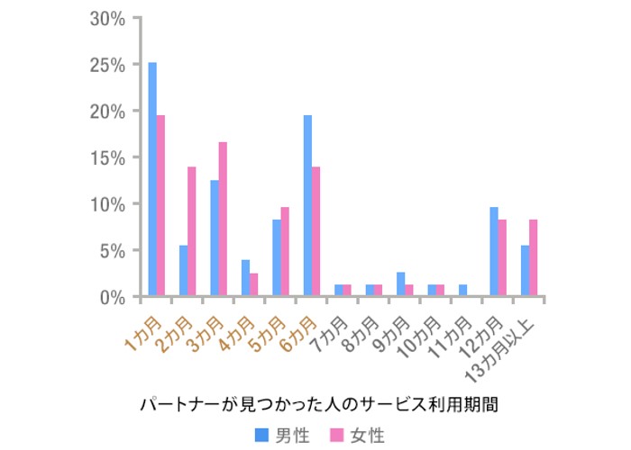 ゼクシィ縁結びで出会えている期間は平均半年