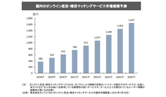 マッチングアプリの利用者成長率