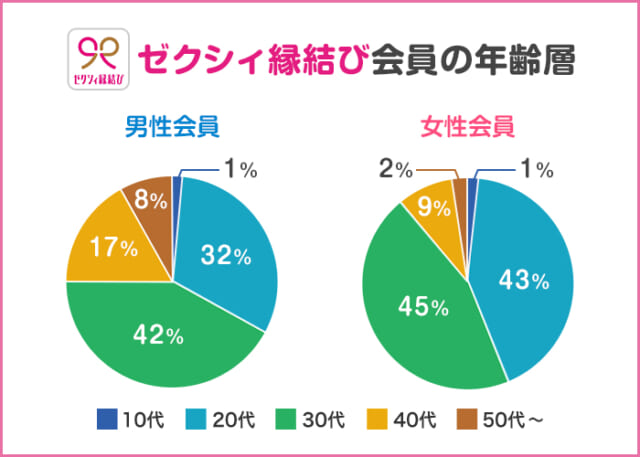 ゼクシィ縁結び会員の年齢層修正