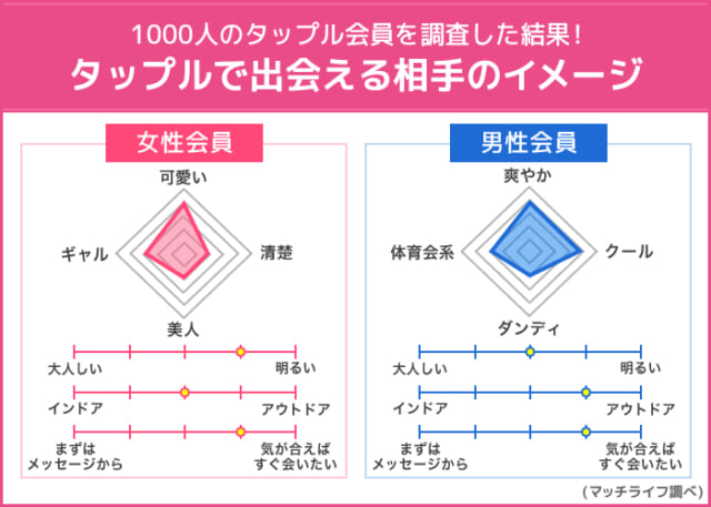 タップルで出会える相手のイメージ