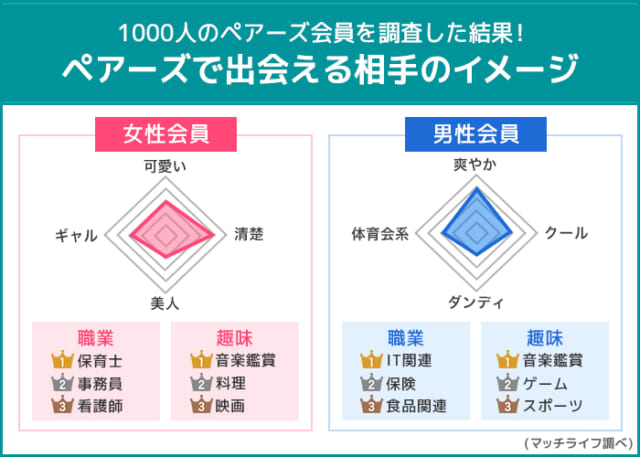 ペアーズで出会える相手のイメージ