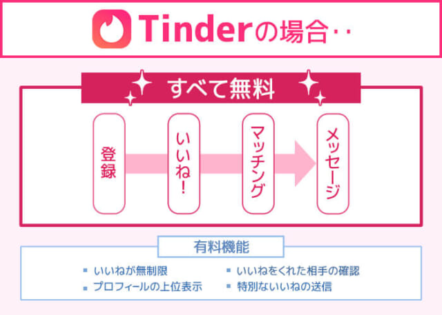 Tinderは基本無料で相手と出会える