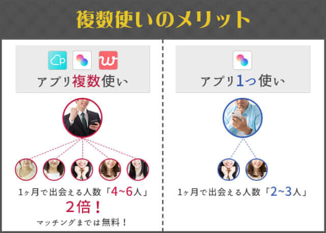 マッチングアプリを複数使いするメリットの画像
