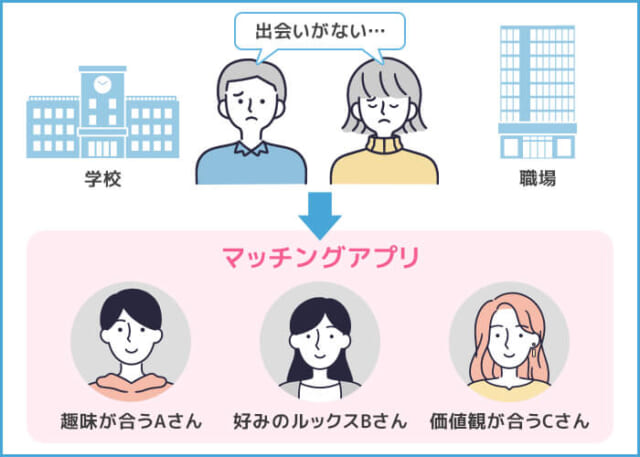 日常で出会いがない人もマッチングアプリなら好みの相手を探せる