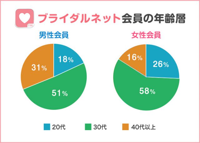ブライダルネットの年齢層のデータ