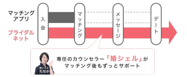 ブライダルネット カウンセラーの徹底サポートの画像