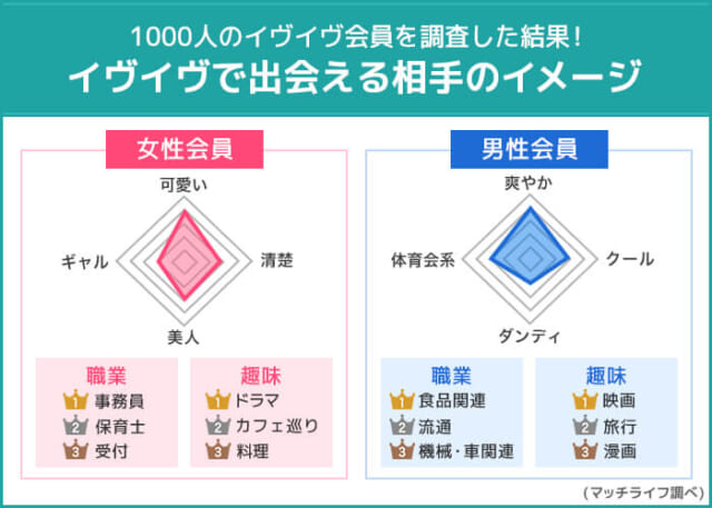 イヴイヴで出会える会員のイメージ像の画像