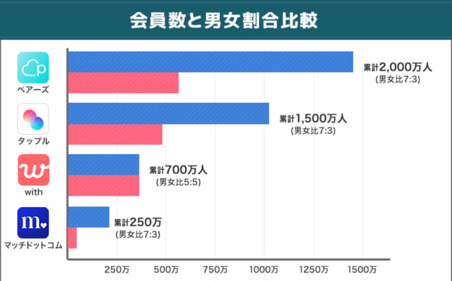 ペアーズと他アプリの会員数と男女割合の比較表2