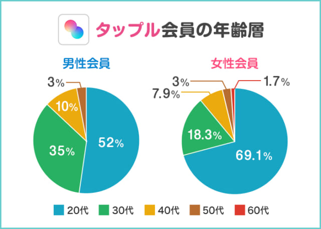 タップルの年齢層