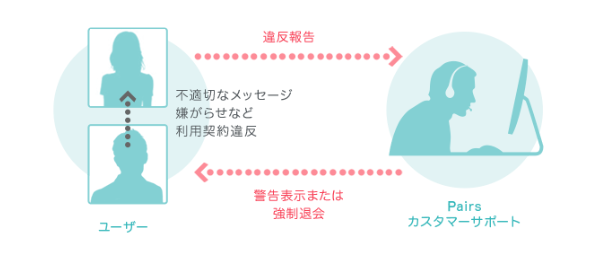ペアーズ運営は監視している