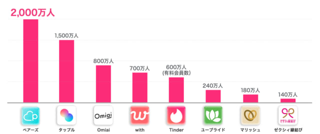 人気マッチングアプリ会員数比較