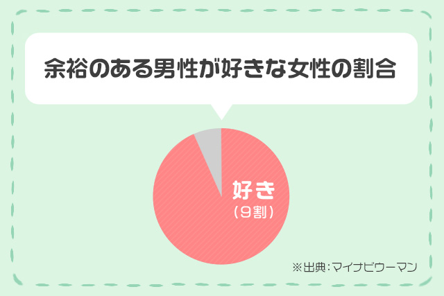 余裕のある男性が好きな女性の割合