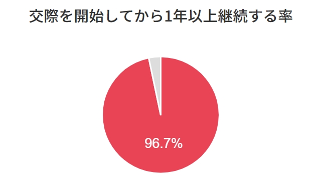 カップル継続率96.7%の高い実績