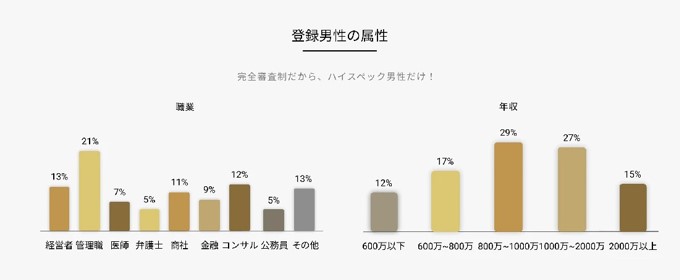 バチェラーデート　男性会員属性