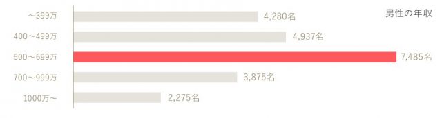 会員の年収
