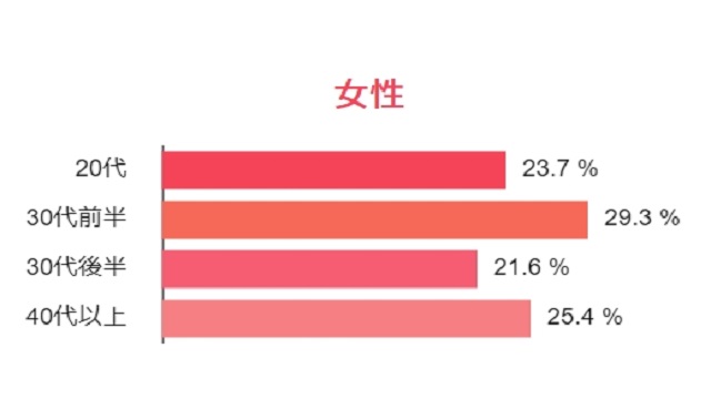 エンジェルで出会える女性会員の年代比率