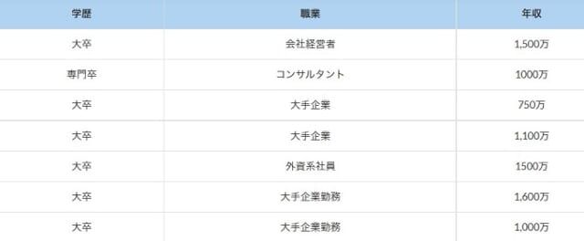 男性会員:収入が高めの20代~40代が中心