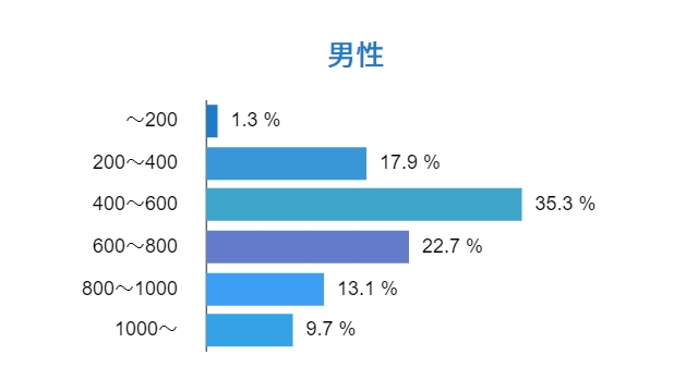 エンジェルで出会える男性会員の年収比率