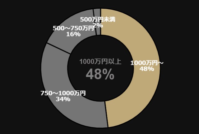 当カレデート_男性年収比率