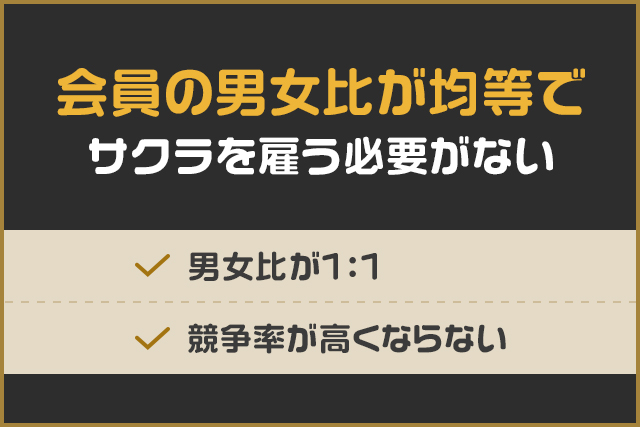会員の男女比が均等でサクラを雇う必要がない