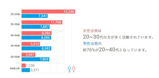 ツヴァイ_年代層