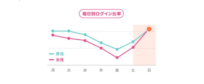タップル　曜日別ログイン比率