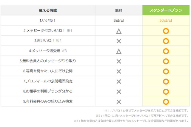 ユーブライド　使い方　料金別機能比較