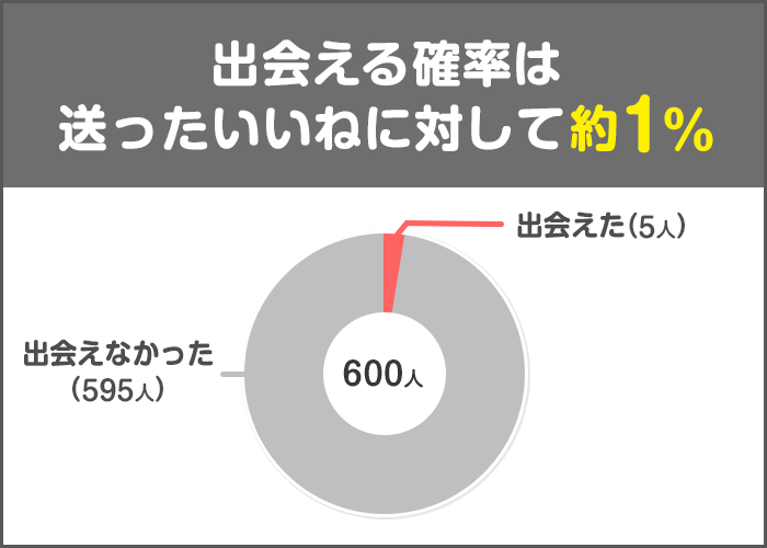 出会える確率は送ったいいねに対して約1%だった