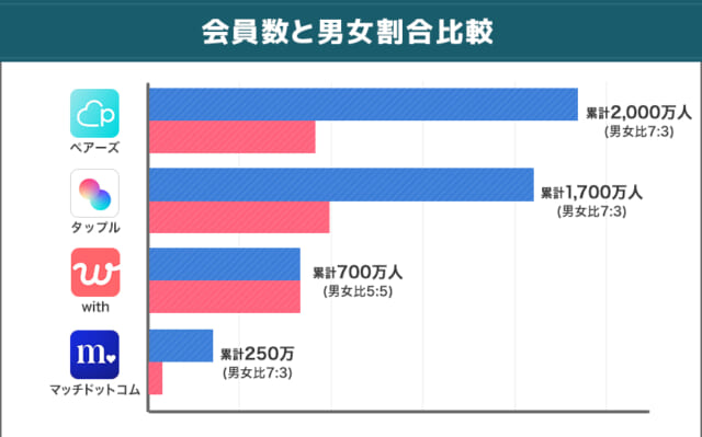 マッチングアプリ会員数比較