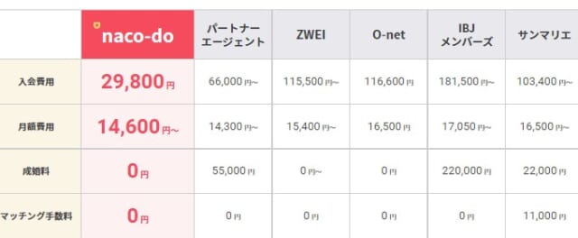 ナコードと他社の料金比較表