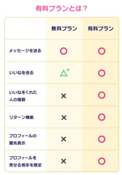 無料会員と有料会員の違い