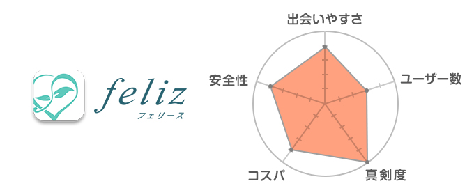 feliz　総合評価