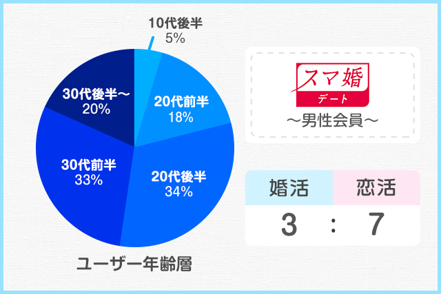 スマ婚デート 男性会員の年齢層