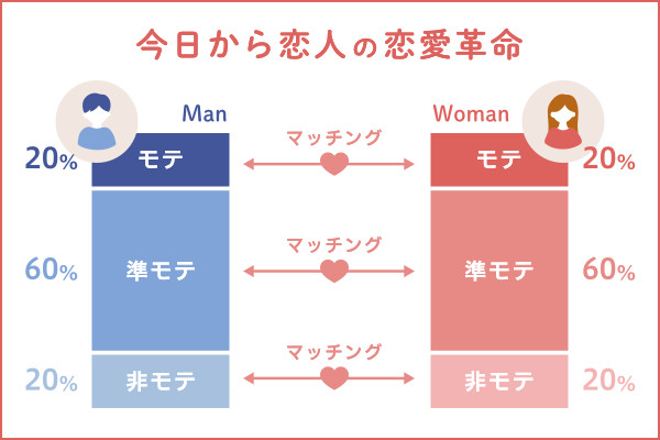 今日から恋人恋愛革命