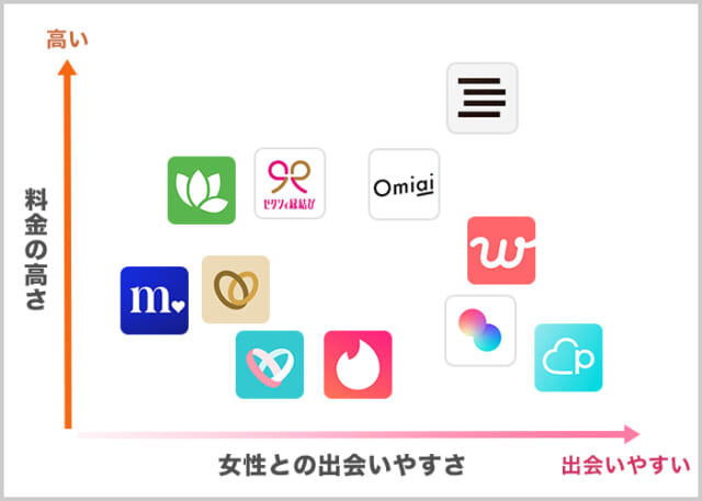 マッチングアプリ比較
