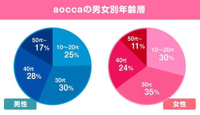 aocca　年齢層 　男女別