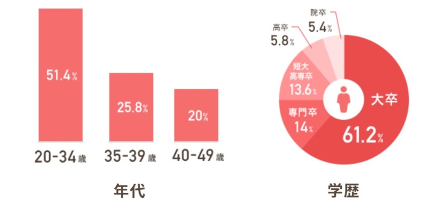 スマリッジ 女性会員