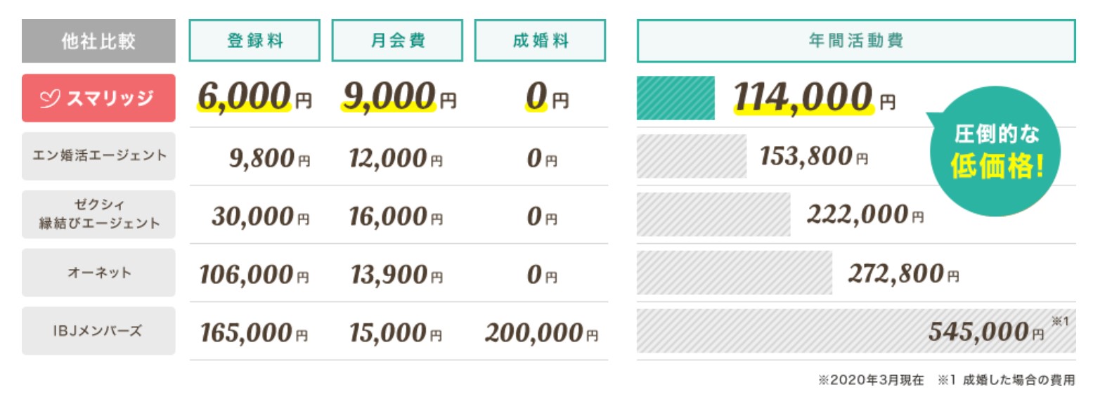 スマリッジ 稼働費用