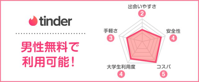 tinder総合評価
