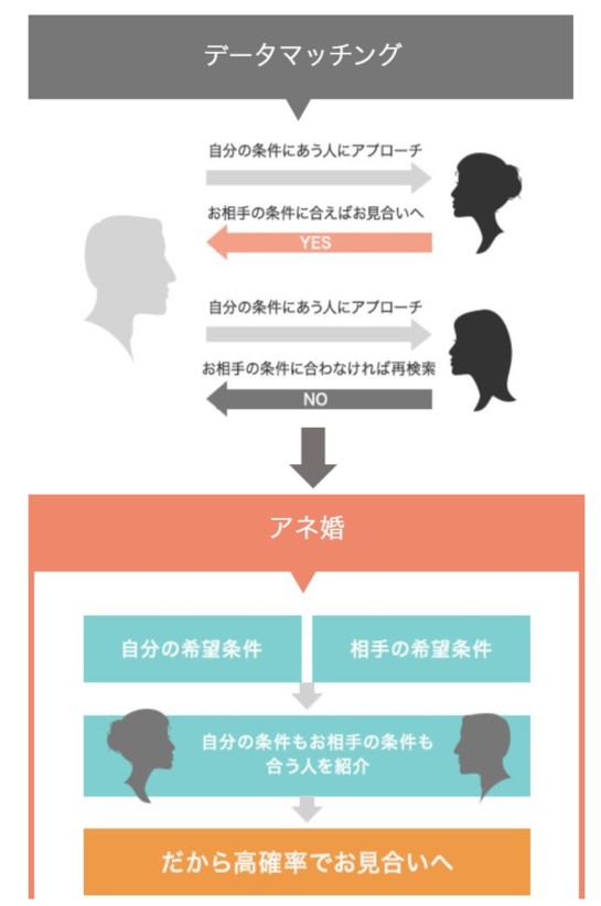アネ婚 マッチングシステム