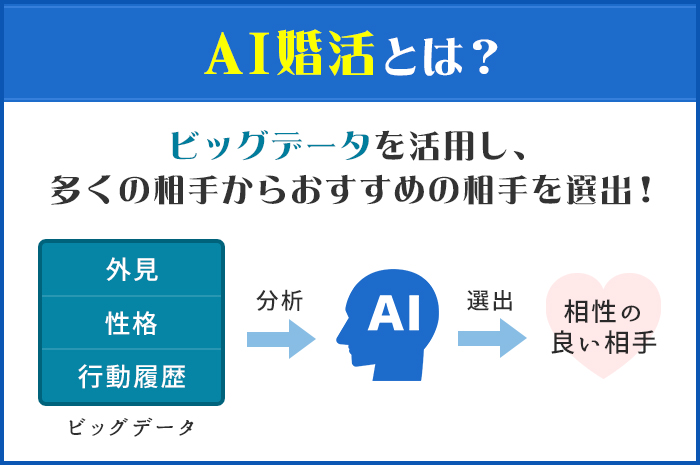AI婚活とは