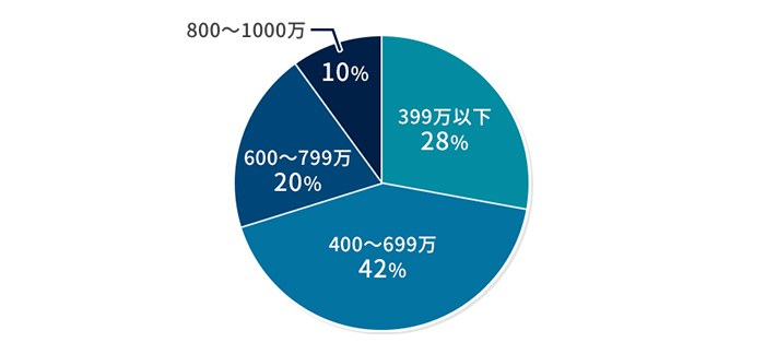 グリーンハーツ　男性の年収